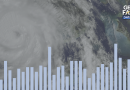 El Niño drives record-late Atlantic hurricane season