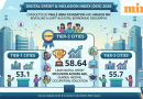 Digital Credit and Inclusion Index: Borrowers from Tier II cities are driving India’s digital credit story, finds report