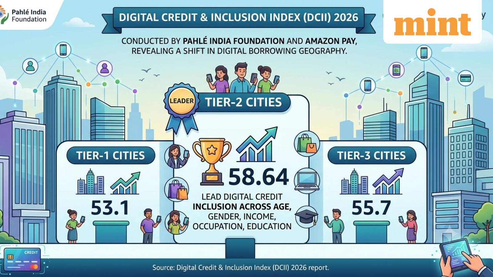 Digital Credit and Inclusion Index: Borrowers from Tier II cities are driving India’s digital credit story, finds report