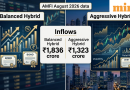 AMFI August 2026 data: Balanced hybrid funds beat aggressive category in inflows despite lower returns—know why