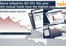 Reliance Industries fell 25% this year: Which mutual funds have the highest exposure — and should you be worried?