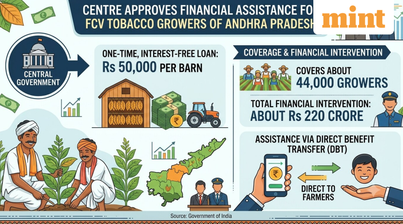 Centre approves one-time interest-free loan of ₹50,000 per barn for Andhra tobacco farmers — How will credit come?