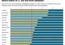 Which CT towns are the most walkable?