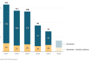 CT homicides are down; domestic violence killings are not