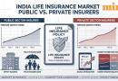 LIC vs private life insurers: Who saw faster premium growth in September 2026? What policy buyers should know