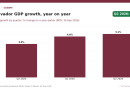 El Salvador Economy Grows 5.1% in Q2 2026, BCR Says